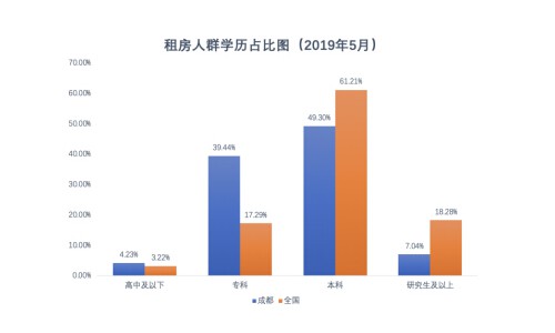 成都青年超半数通过长租平台改善租住品质，“三年换一次房”占比16.9%