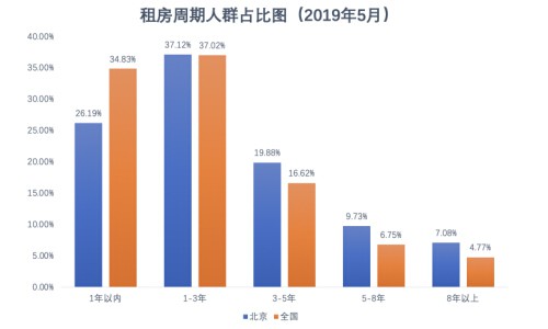 16.8%租房5年以上 超六成北京青年更青睐品质长租平台