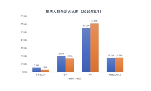 《中国青年租住生活蓝皮书》：深圳租房群体近六成更愿意选择长租平台