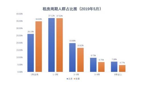 蓝皮书：北京租房青年高学历占比增加，更懂得享受品质生活