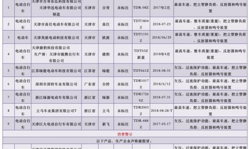 这些电动自行车抽查不合格 涉及标称绿源、台铃、欧派、立马