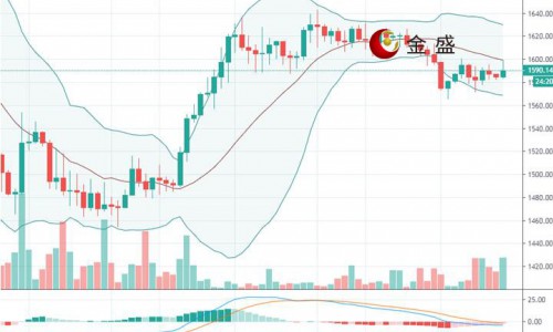 金盛盈富美指维持反弹势头，黄金承压千六大关