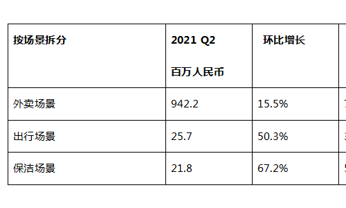 《趣活2021 Q2营收近10亿 盈利趋好》