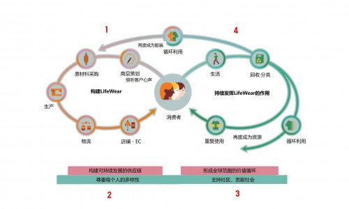 迅销集团制定2030年度可持续发展目标与行动计划