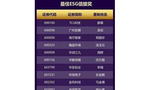《新财富》发布最佳ESG信披奖：海尔智家、中国中铁等20家企业上榜