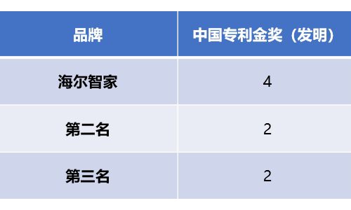 家电业谁家科技最强？海尔智家获行业唯一专利金奖，累计还是第一