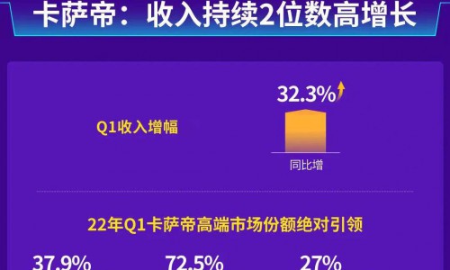 年收入破百亿后，卡萨帝Q1持续2位数高增，靠什么？