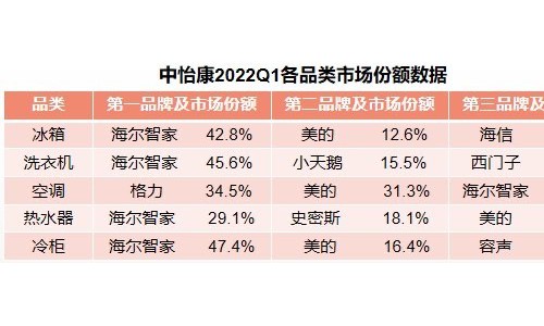 营收、利润唯一2位数增长！海尔智家一季报再交佳绩亮点多多