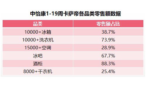 份额29.2%创新纪录！海尔智家：不浪费任何机会
