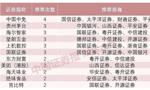 券商7月金股名单出炉！海尔智家、贵州茅台等大消费备受青睐