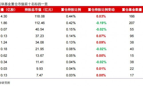 公募基金二季报：海尔智家公募持仓比例行业第一