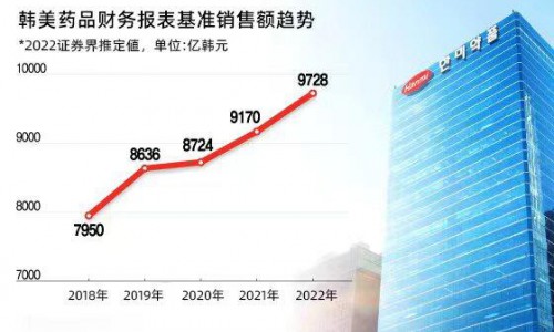 韩美集团盈利增速再创新高 坤丝妤莉乘势而上添发展动力