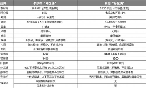 一文看懂，“分区洗”为何差别那么大？