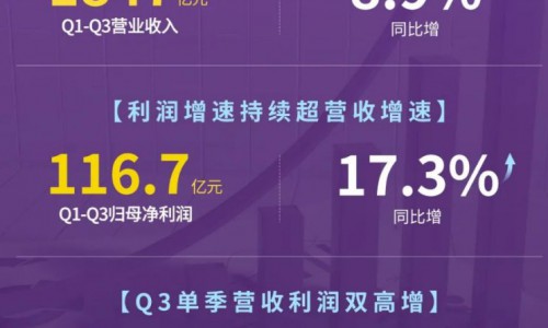 利润增幅两倍于营收增幅！海尔智家Q3利润增幅达20.3%表现卓著