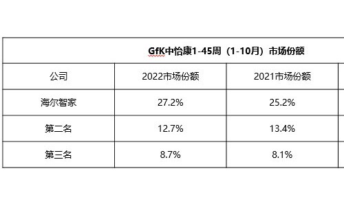 TOP3净增最高！海尔智家综合份额第一，继续增长