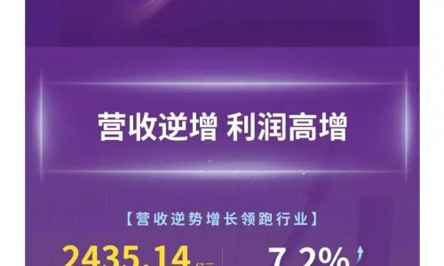 疫情三年，海尔智家营收增长超16%，净利增长近66%