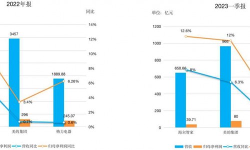 营收利润增速三巨头最快，海尔智家筑牢“领先优势”