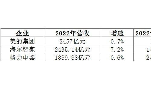 净利增速三巨头中最快！海尔智家怎么做到的？