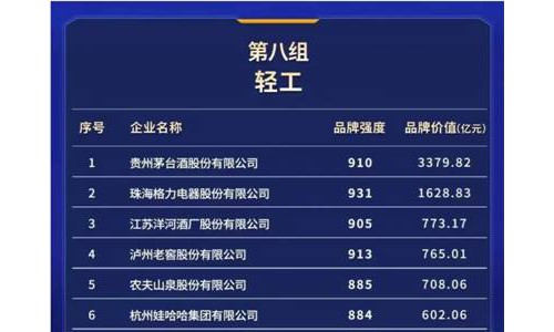 2023中国品牌价值评价信息轻工榜发布 茅台登顶、六个核桃位列十强