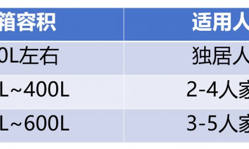 如何做到食材多而不乱？看过上百台冰箱，我总结出5条经验