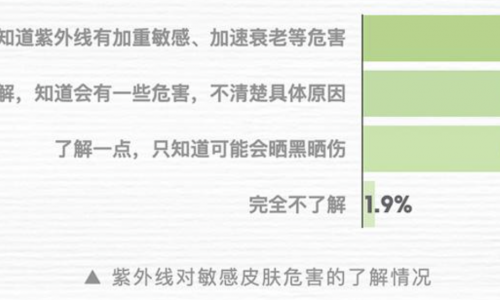 晒后修护成防晒市场新增长点，头部品牌如何卡位？