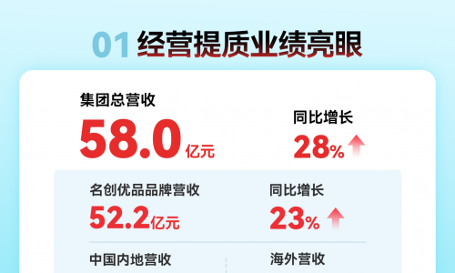 名创优品财报：自有IP生态布局持续深化，签约潮玩艺术家IP增至16个